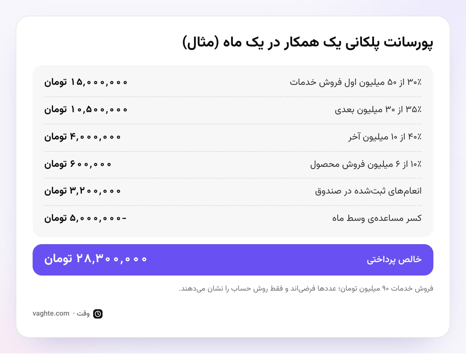 جدول پورسانت پلکانی یک همکار در یک ماه با سه پله، فروش محصول، انعام و کسر مساعده