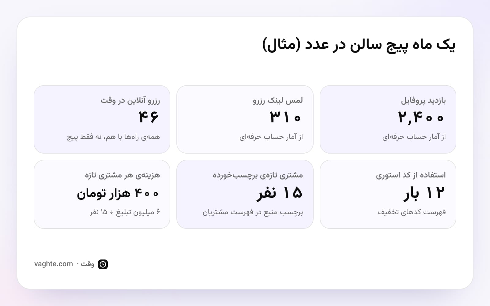 یک ماه پیج سالن در عدد بهعنوان مثال: بازدید پروفایل، لمس لینک، رزرو آنلاین، استفاده از کد و هزینهی هر مشتری تازه