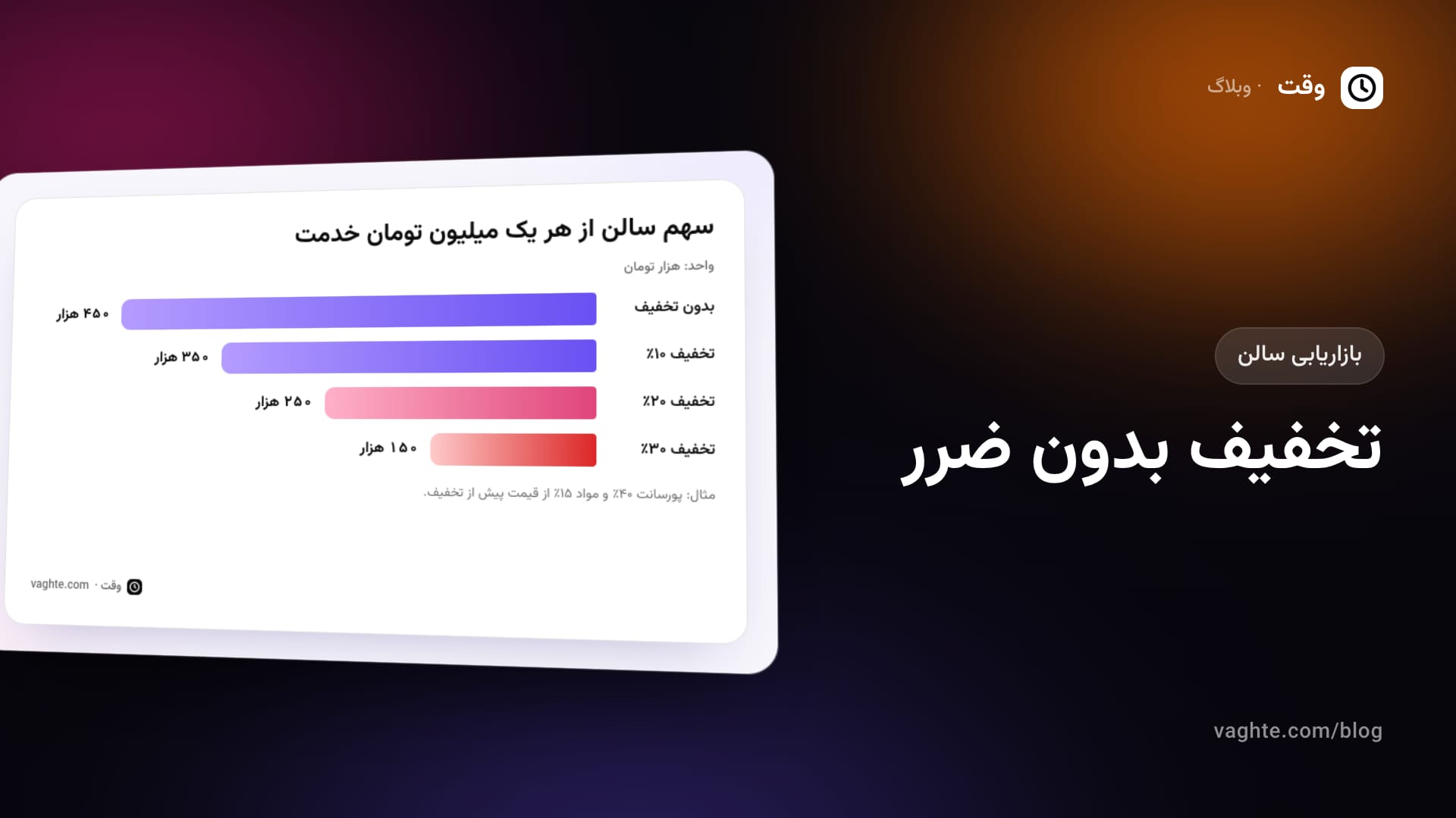 نمودار میلهای سهم سالن از هر یک میلیون تومان خدمت بدون تخفیف و با تخفیف ۱۰، ۲۰ و ۳۰ درصدی