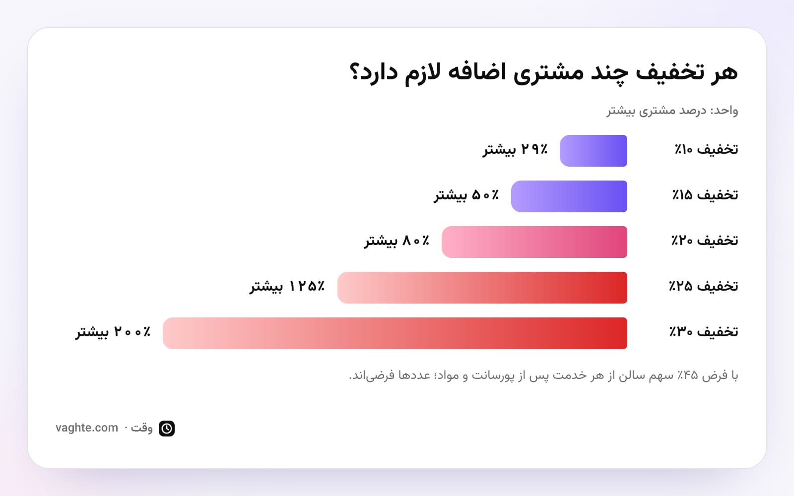نمودار میلهای مشتری اضافهی لازم برای تخفیفهای ۱۰ تا ۳۰ درصدی با سهم ۴۵ درصدی سالن