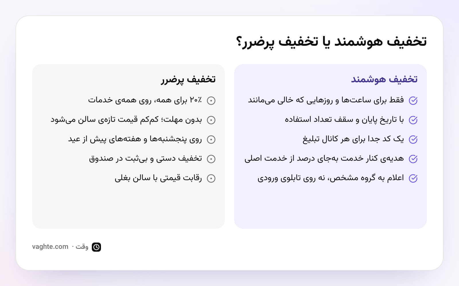 مقایسهی تخفیف هوشمند با تخفیف پرضرر در پنج ویژگی، از مهلت و سقف تا جایی که اعلام میشود