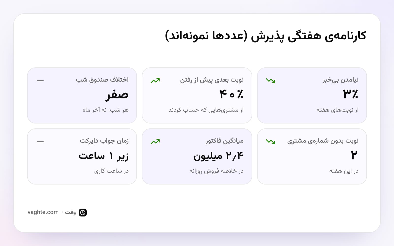 کارنامهی هفتگی پذیرش با شش عدد نمونه، از نیامدن بیخبر و نوبت بعدی پیش از رفتن تا اختلاف صندوق و میانگین فاکتور