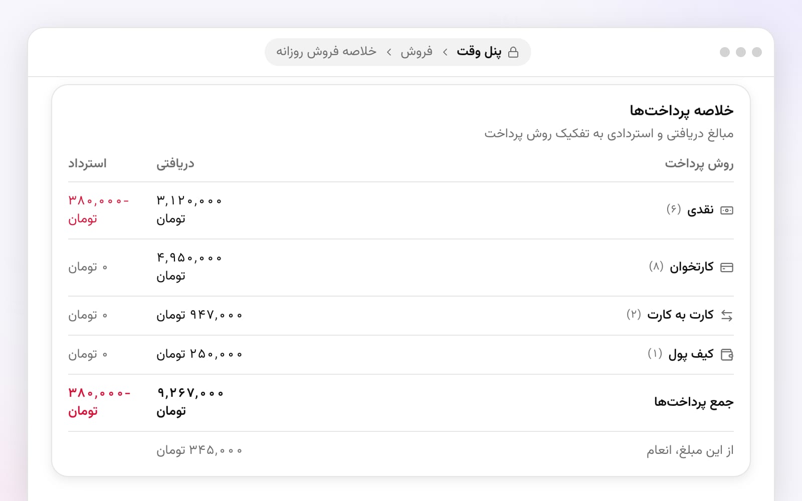 کارت خلاصه پرداختها در خلاصه فروش روزانهی پنل وقت: دریافتی و استرداد نقدی، کارتخوان، کارتبهکارت و کیف پول، جمع و انعام