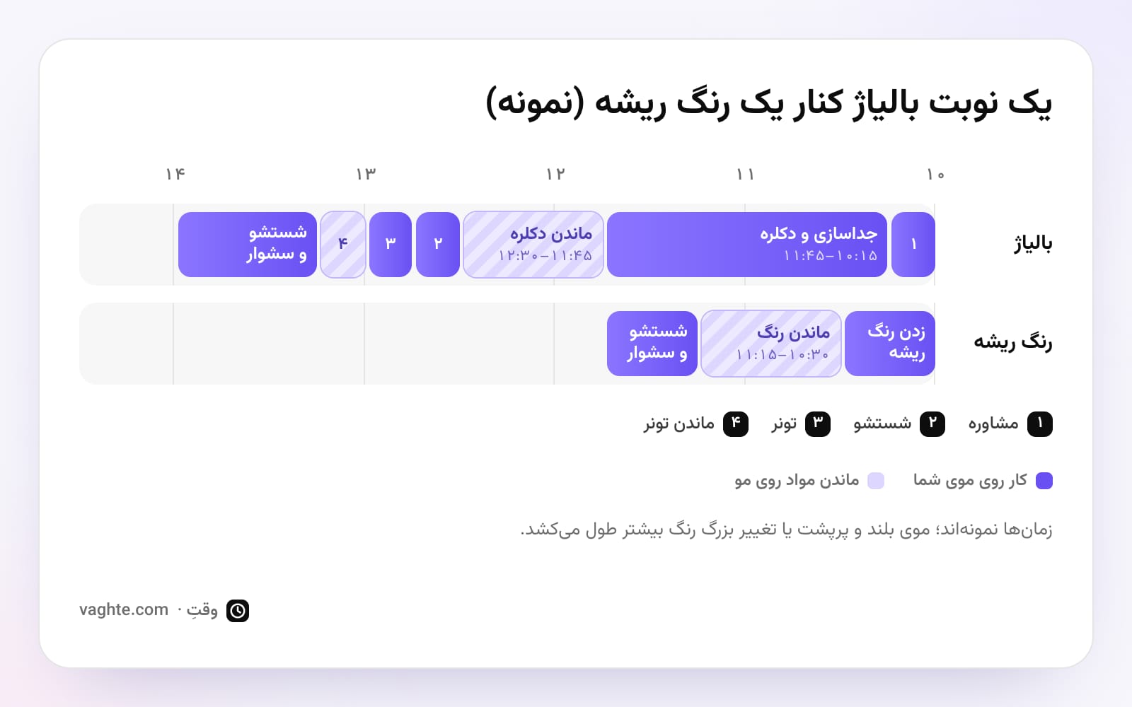 نمودار زمانی نمونه: بالیاژ حدود چهار ساعت با زمان ماندن دکلره و تونر، کنار رنگ ریشهی کمتر از دو ساعت