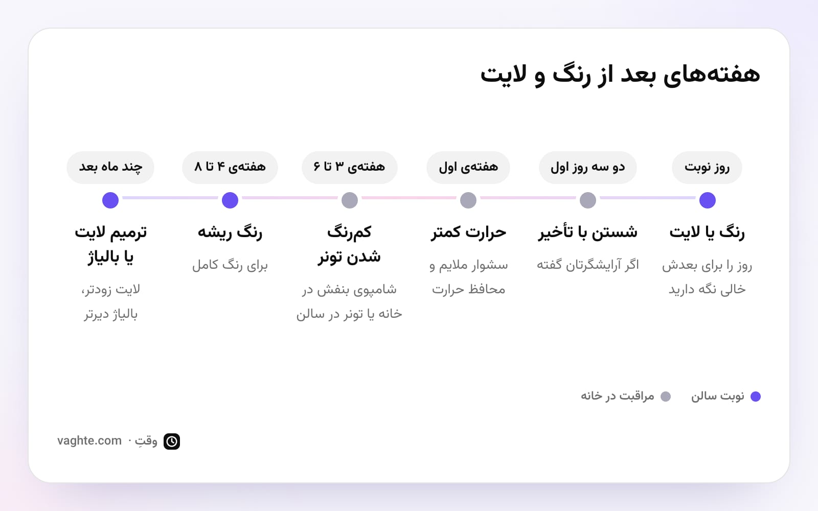 خط زمانی هفتههای بعد از رنگ و لایت، از شستن با تأخیر و کمرنگ شدن تونر تا رنگ ریشه و ترمیم بالیاژ