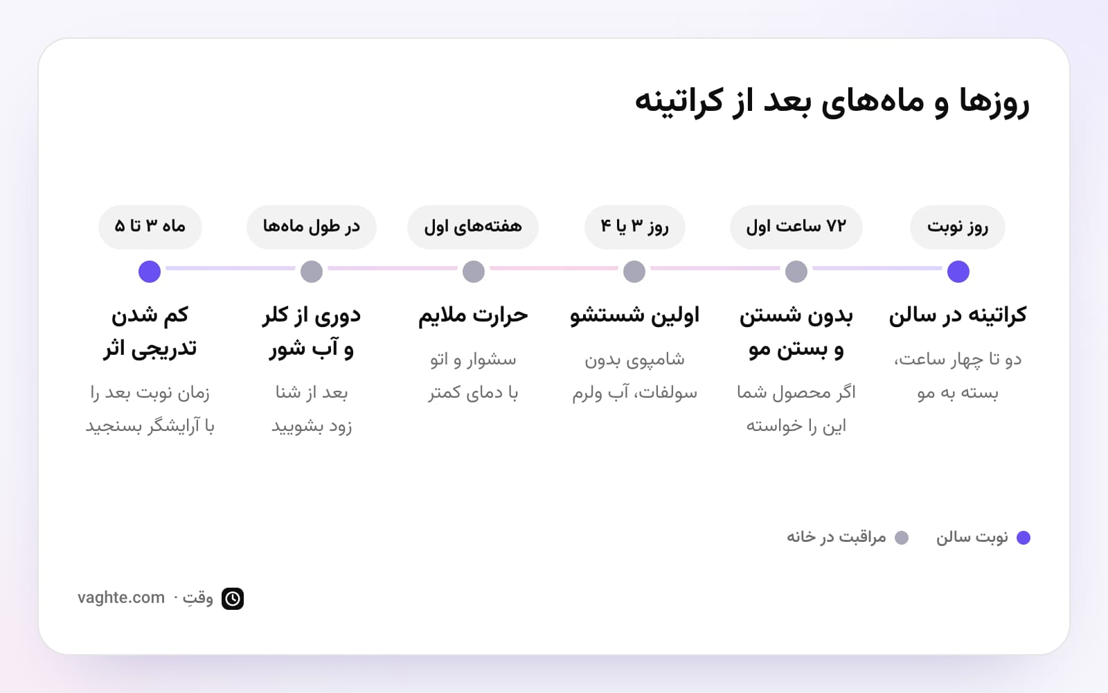 خط زمانی بعد از کراتینه، از ۷۲ ساعت اول و اولین شستشو با شامپوی بدون سولفات تا کم شدن اثر در ماه سوم تا پنجم