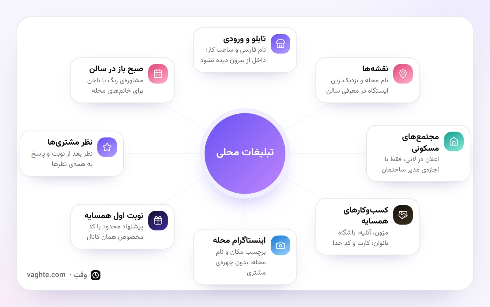 نقشهی ذهنی هشت گروه تبلیغات محلی آرایشگاه، از تابلو و نقشه تا اعلان مجتمع، همکاری با همسایهها و صبح باز در سالن