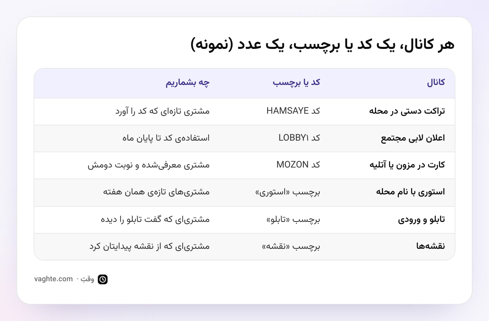 جدول نمونهی کانالهای تبلیغ محلی با کد یا برچسب هر کدام و عددی که باید شمرد