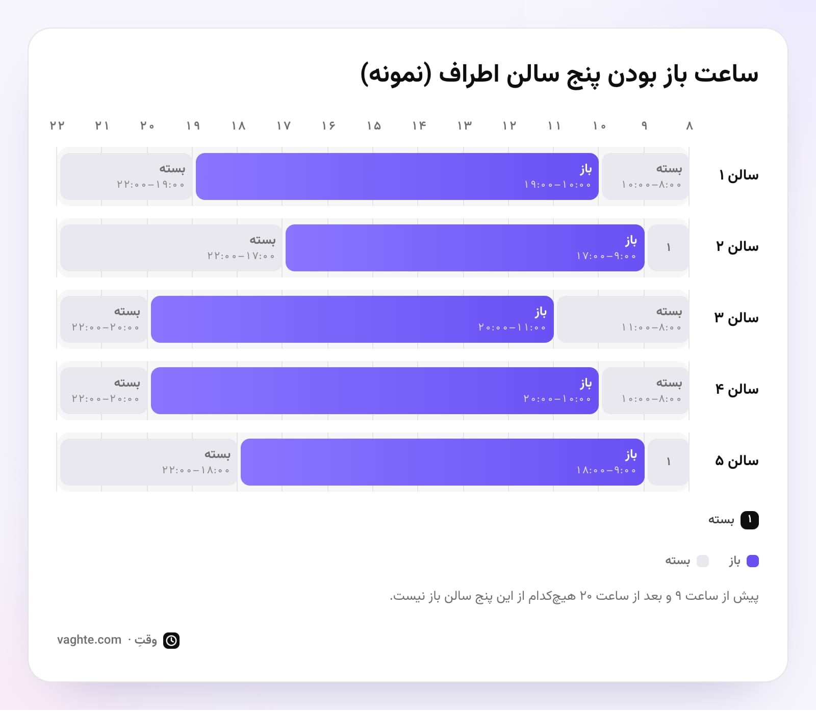 نمودار ساعت باز بودن پنج سالن نمونه از ۸ صبح تا ۱۰ شب؛ پیش از ۹ و بعد از ۲۰ هیچکدام باز نیست