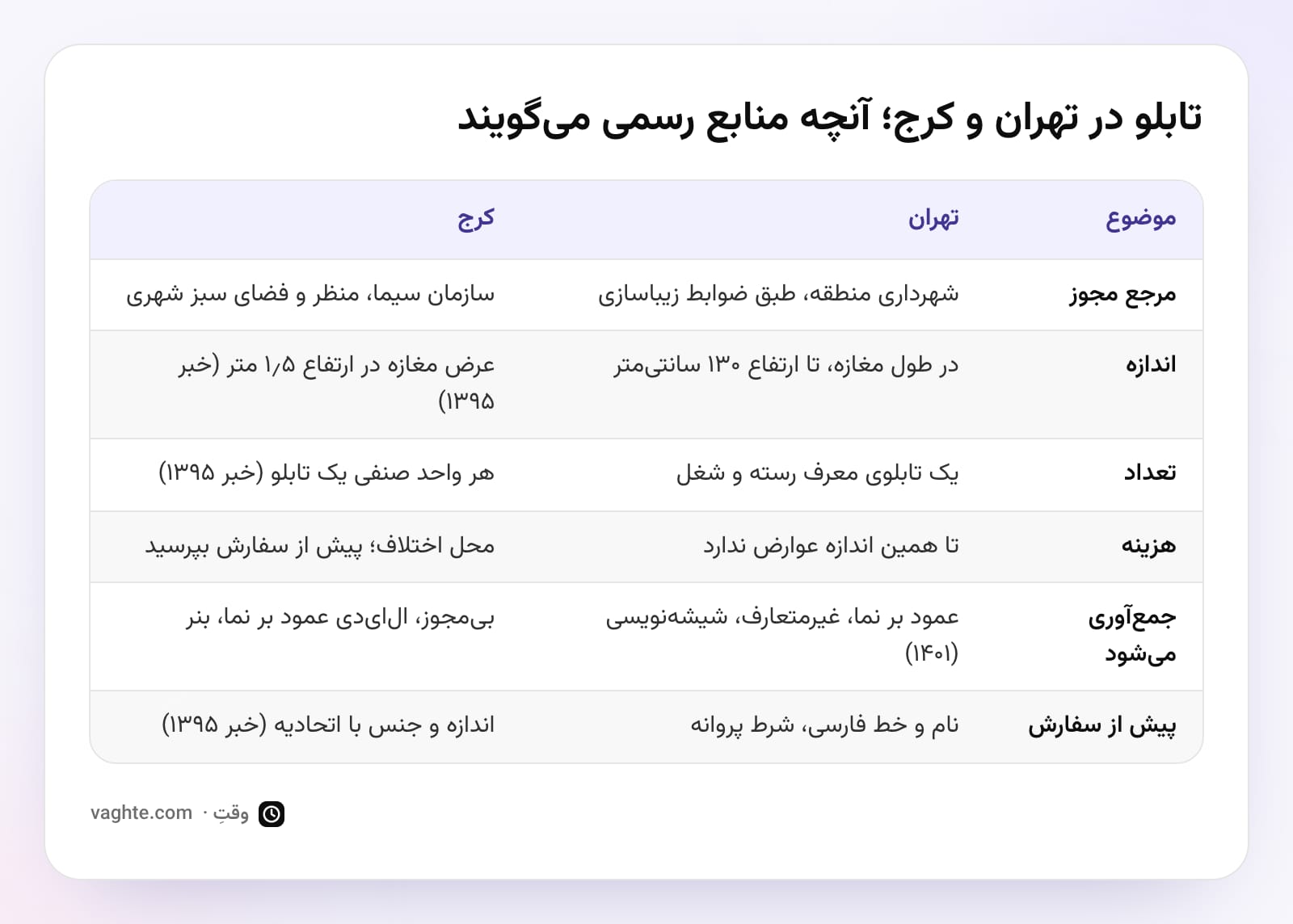 جدول مقایسه‌ی قاعده‌های تابلوی مغازه در تهران و کرج: مرجع مجوز، اندازه، تعداد، هزینه و آنچه جمع‌آوری می‌شود