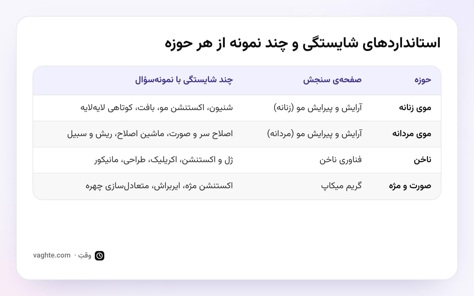 جدول چهار حوزهی موی زنانه، موی مردانه، ناخن و صورت و مژه با نام صفحهی سنجش و چند شایستگی هر کدام